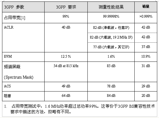 表1：3GPP兼容性測(cè)試結(jié)果。