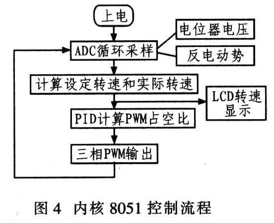 基于Actel Fusion FPGA的無位置傳感器無刷電機(jī)控制器