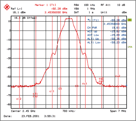 圖5. 輸入功率4dBm時(shí)在2.45GHz 的最大輸出，VCC = 3.2V