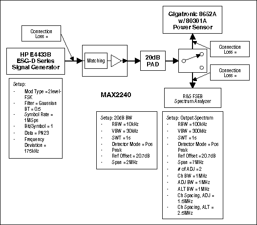 圖1. 輸出功率、輸出頻譜、諧波與P1dB的測(cè)試裝置