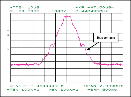 圖6. 具有10&micro;s斜坡時(shí)間的輸出頻譜