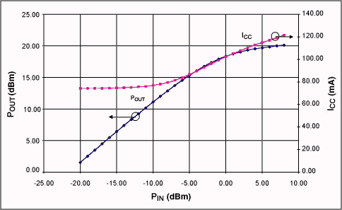 圖13. PIN與POUT關(guān)系及PIN與ICC關(guān)系，1號(hào)板