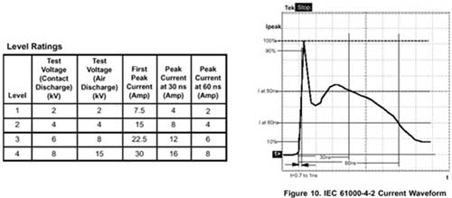 IEC61000-4-2規(guī)范指標一覽表