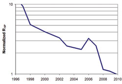 30V功率MOSFET的品質因數(shù)的變化趨勢