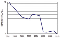 30V功率MOSFET的品質因數(shù)的變化趨勢