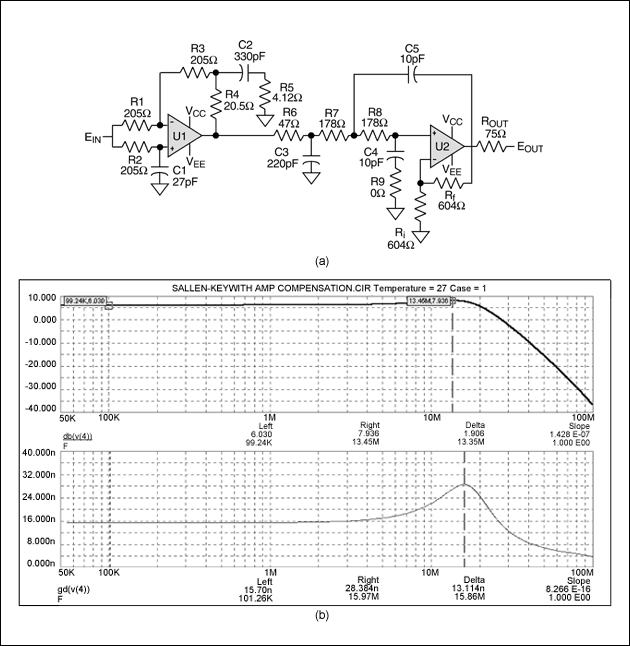 圖9. 用于XGA重建的含(sinx)/x補(bǔ)償?shù)?極點(diǎn)20MHz Butterworth濾波器(a)，其輸出響應(yīng)曲線如(b)所示。