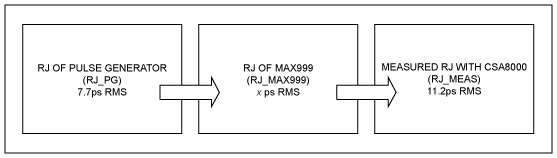 圖2. 按照這一流程圖，可以推導(dǎo)出MAX999的抖動。已知HP8082A脈沖發(fā)生器有7.7ps RMS，在CSA8000測量到11.2ps RMS，利用式1推算MAX999的抖動。