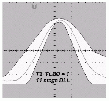 圖4a. TLBO = 1時，采用11級DLL的典型T3脈沖與使用12級DLL時更窄的T3脈沖