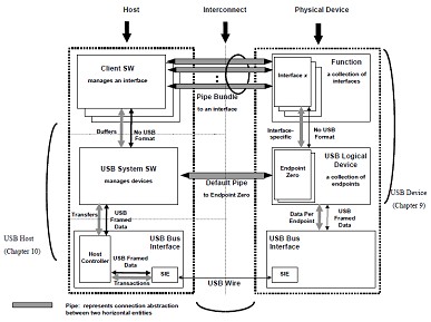 USB數(shù)據(jù)傳送類(lèi)型