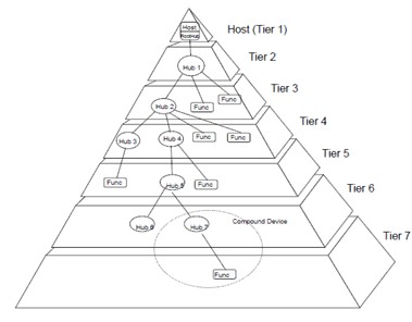 　USB的總線布局技術(shù) 