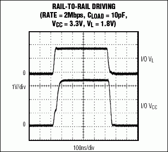圖9. 此圖是一個(gè)MAX3370高速測(cè)試電路滿幅驅(qū)動(dòng)輸出的例子