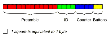圖5. 鑰匙鏈發(fā)送前同步碼、ID、計數(shù)值和鑰匙碼。