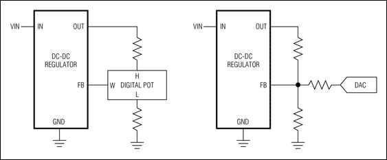 圖6. 執(zhí)行電壓余量的兩種簡單技術(shù)包括增加一個數(shù)字電位器或電流DAC到DC-DC轉(zhuǎn)換器的反饋回路。 