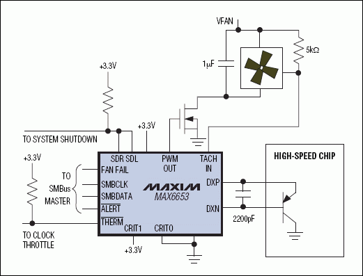 圖2. PWM輸出的溫度傳感器和自動風(fēng)扇速度控制器。根據(jù)溫度來自動控制風(fēng)扇速度。時鐘節(jié)流和系統(tǒng)關(guān)斷輸出防止高速芯片達(dá)到毀滅性溫度。將CRIT0和CRIT1管腳連接到電源或地可選擇默認(rèn)的關(guān)斷溫度門限，即使系統(tǒng)軟件掛起時也能確保安全。
