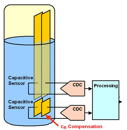 測量電介質(zhì)變化