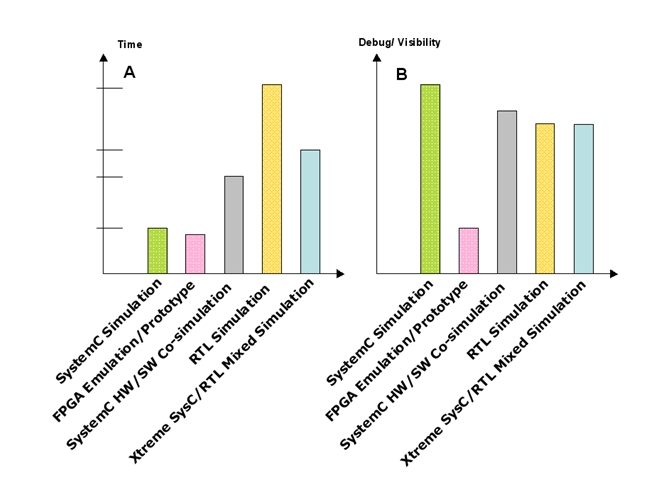 圖5：A）不同平臺(tái)上的仿真性能。B）不同平臺(tái)上的調(diào)試復(fù)雜性。