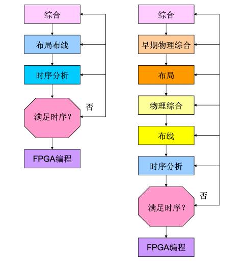 圖1. 物理綜合工具是整個綜合設(shè)計(jì)流程的一部分。