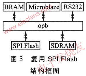 復用SPI Flash嵌入式系統(tǒng)結構圖 www.greenbey.cn