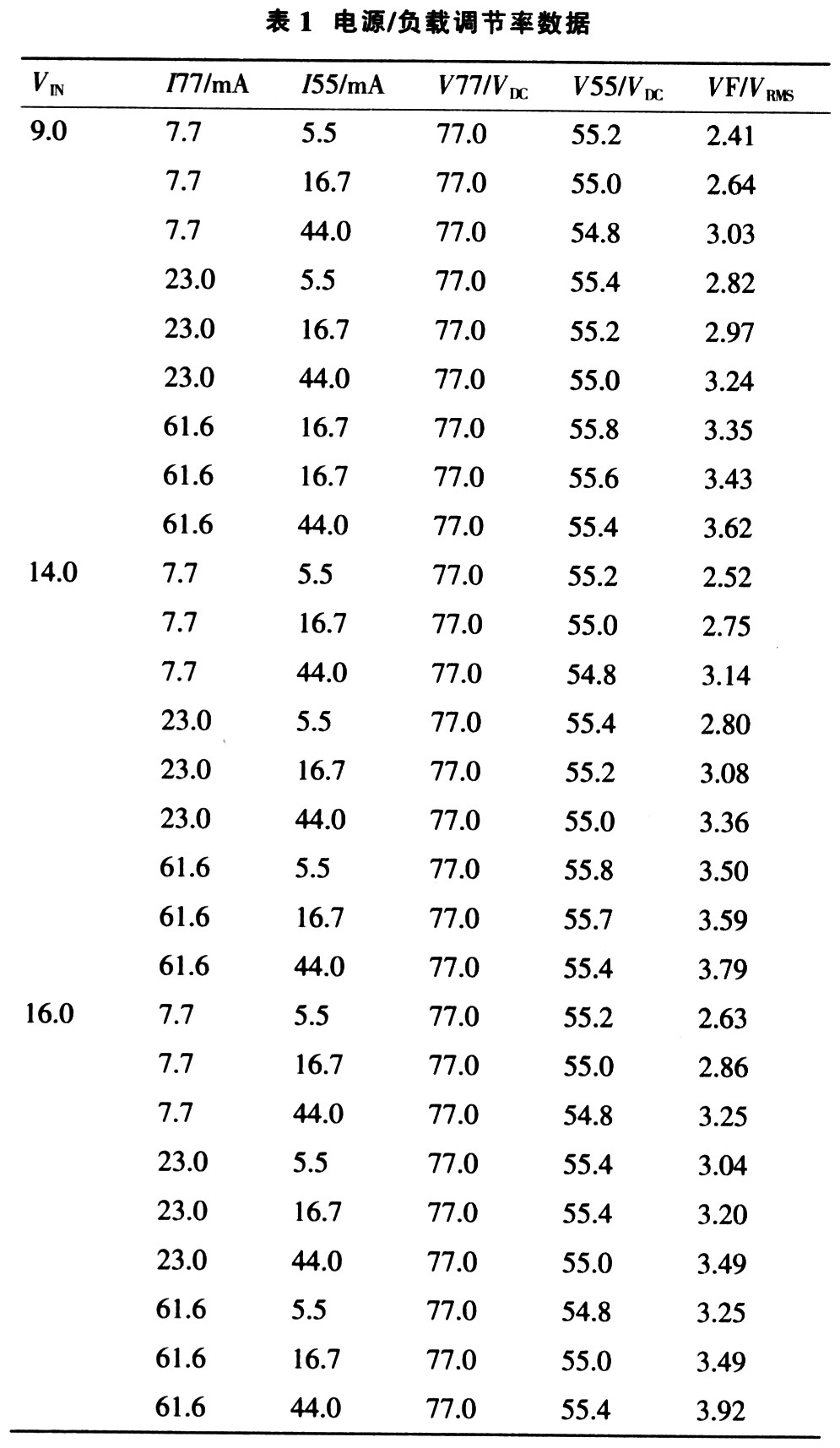 電路板上測試得到的電源，負(fù)載調(diào)節(jié)率數(shù)據(jù) www.greenbey.cn