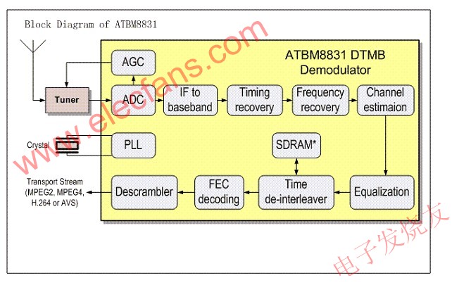 ATBM8831芯片系統(tǒng)架構 www.greenbey.cn