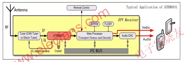 接收機的典型結構 www.greenbey.cn