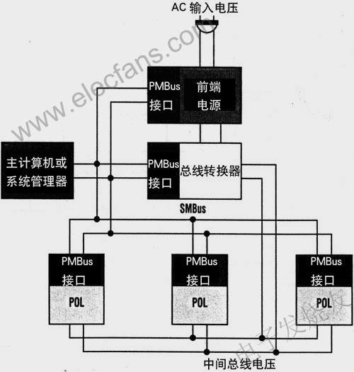 SMBus提供主計算機(jī)或系統(tǒng)管理器與PMBus依從器件之間的串行通信 www.greenbey.cn