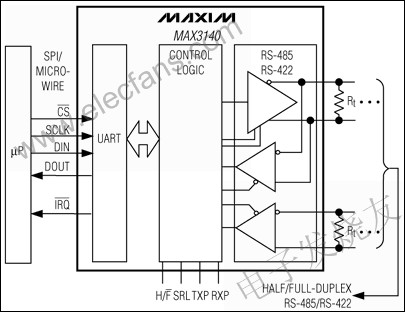 MAX3140集成通用異步接收發(fā)送器(UART)和失效保護(hù)的收發(fā)器 www.greenbey.cn