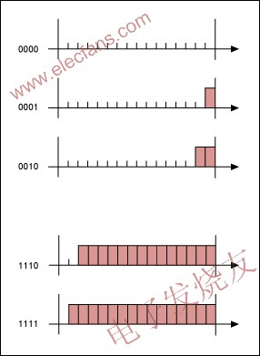 傳統(tǒng)的4位和16點(diǎn)PWM波形圖 www.greenbey.cn