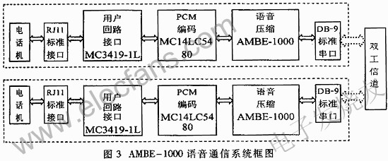 AMBE-1000語音通信框圖 www.greenbey.cn