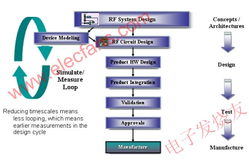 自上而下的設(shè)計(jì)流程框圖 www.greenbey.cn