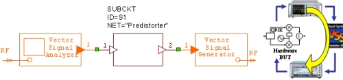 圖9：仿真系統(tǒng)作為硬件鏈路的一部分，線性預(yù)失真測試系統(tǒng)。