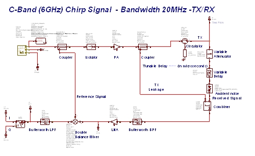 圖11：基于矢量源和VSS的FMCW雷達(dá)系統(tǒng)。