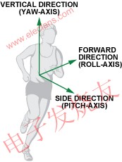 各軸的定義 www.greenbey.cn