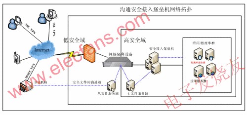 溝通科技安全接入堡壘機方案拓撲圖 www.greenbey.cn