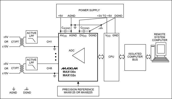 圖2. 采用MAX130x和MAX132x系列ADC構(gòu)建的電力線監(jiān)控系統(tǒng)板級(jí)框圖，圖中需要一個(gè)有源低通濾波器連接CT和PT變壓器。