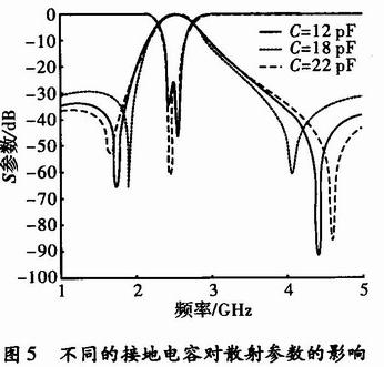 不同的接地電容對(duì)濾波器散射參數(shù)的影響