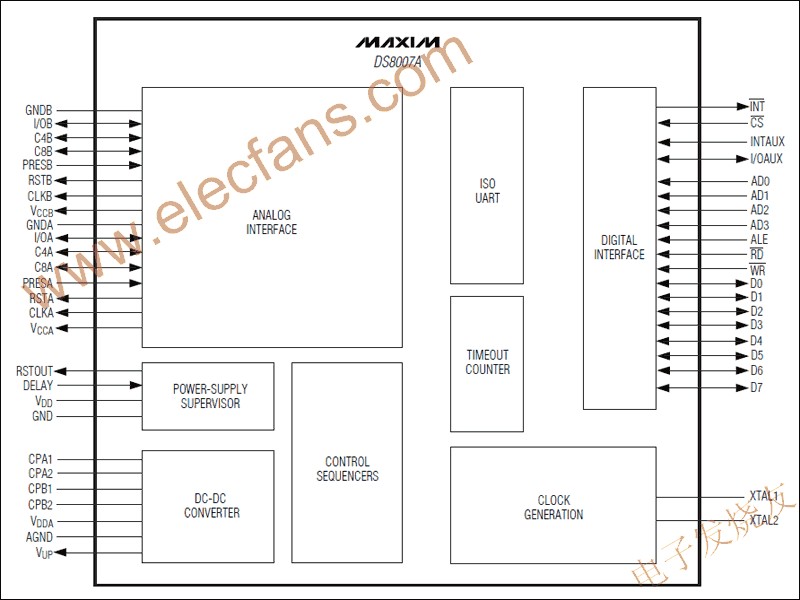 DS8007A多協(xié)議雙智能卡接口 www.greenbey.cn