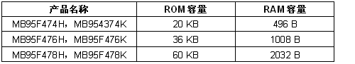 內(nèi)置段式LCD控制器的高性能8位微控制器（電子系統(tǒng)設(shè)計）
