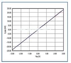 ±3V輸入電壓范圍可產(chǎn)生±24mA輸出電流