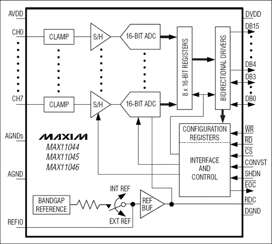 MAX11044、MAX11045、MAX11046：功能框圖