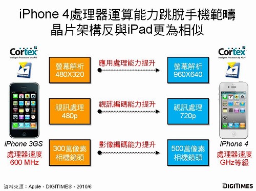iPhone 4芯片規(guī)格大躍進(jìn)(電子工程專輯)