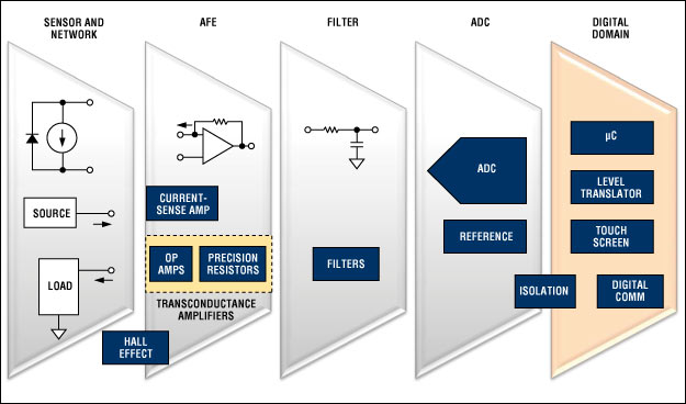 電流檢測信號鏈路框圖。關(guān)于Maxim推薦的電流檢測方案的完整信息，請?jiān)L問：china.maxim-ic.com/detect。