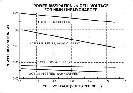 圖5. 采用5.0V電壓的USB端口對NiMH電池充電時，線性調(diào)整器件的功耗。
