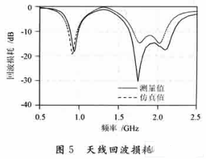 天線S11的測(cè)量結(jié)果和仿真結(jié)果