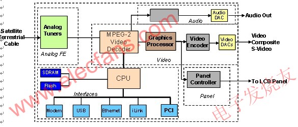 液晶電視機(jī)體系架構(gòu) 來源：電子發(fā)燒友網(wǎng)