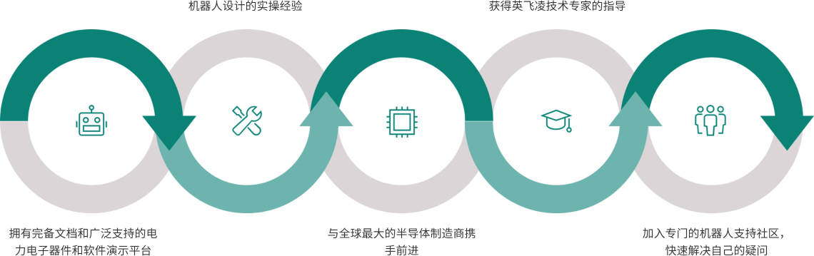 為何選擇英飛凌作為機(jī)器人設(shè)計(jì)的合作伙伴