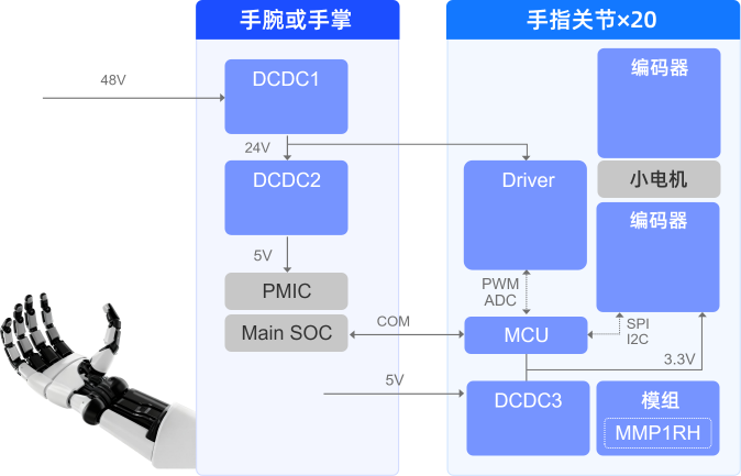 MPS最新機(jī)器人靈巧手解決方案