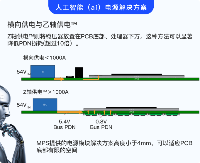 人工智能（AI）硬件電源解決方案