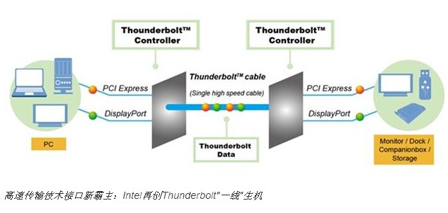 高速傳輸接口新霸主：Intel再創(chuàng)Thunderbolt“一線”生機