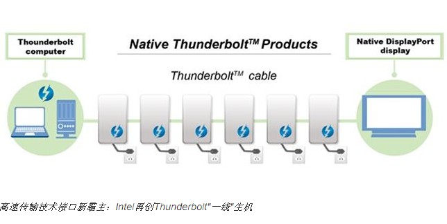 高速傳輸接口新霸主：Intel再創(chuàng)Thunderbolt“一線”生機